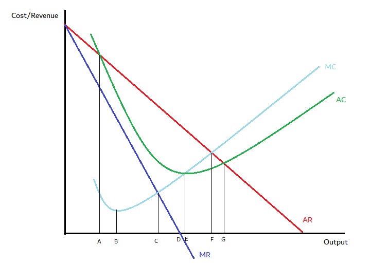 Objectives of firms graph