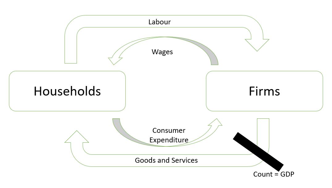 Circular Flow of Income