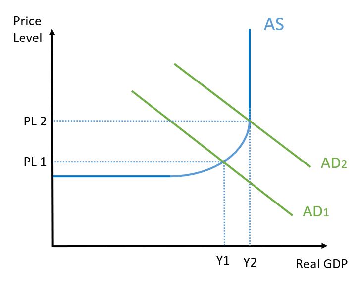 Keynesian AS/AD