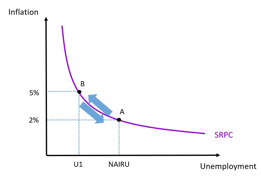SRPC no expectations change