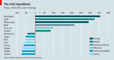 Graphic showing long-term price changes for several types of primary commodities