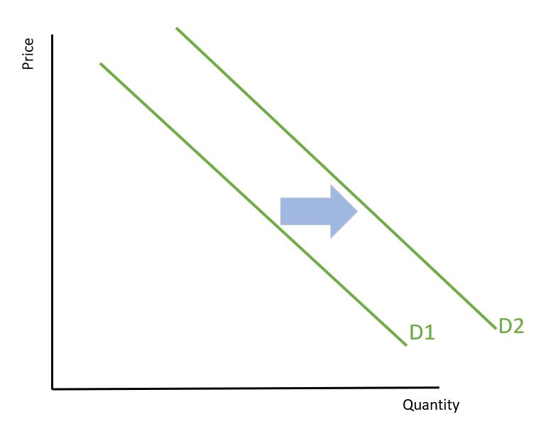Demand curve shifts right