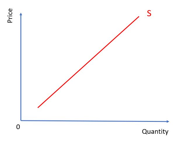 Supply Curve