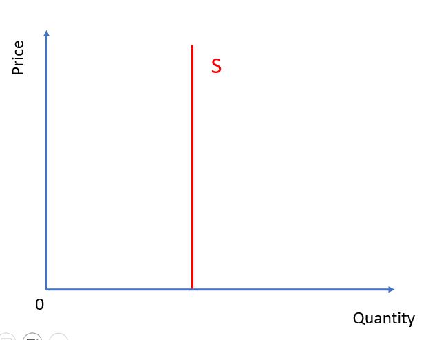 Vertical Supply Curve