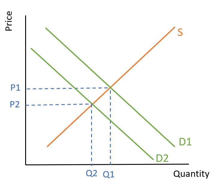 Equilibrium with demand shifted left