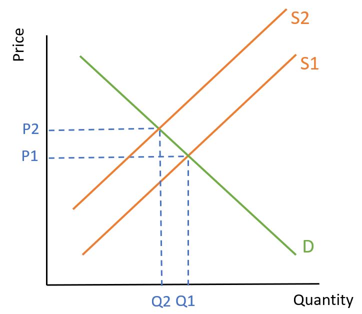 Equilibrium with supply shifted left