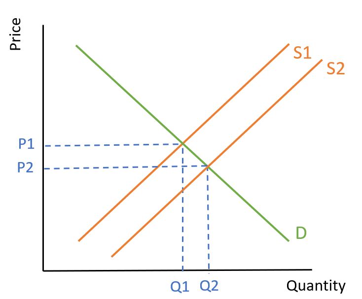 Equilibrium with supply shifted right