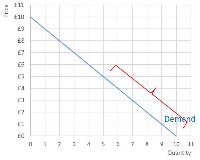 Linear Demand Curve with Inelastic Pointer