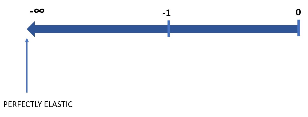 PED scale- perfectly elastic products