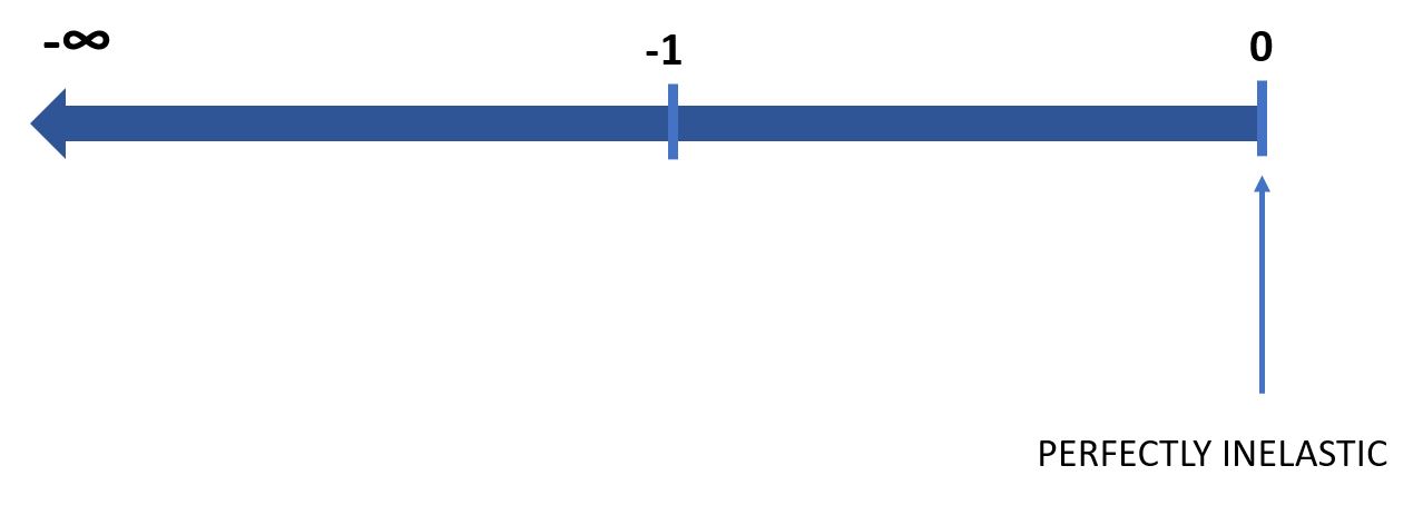 PED scale- perfectly inelastic products