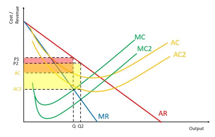 Imperfect market showing decrease in VC