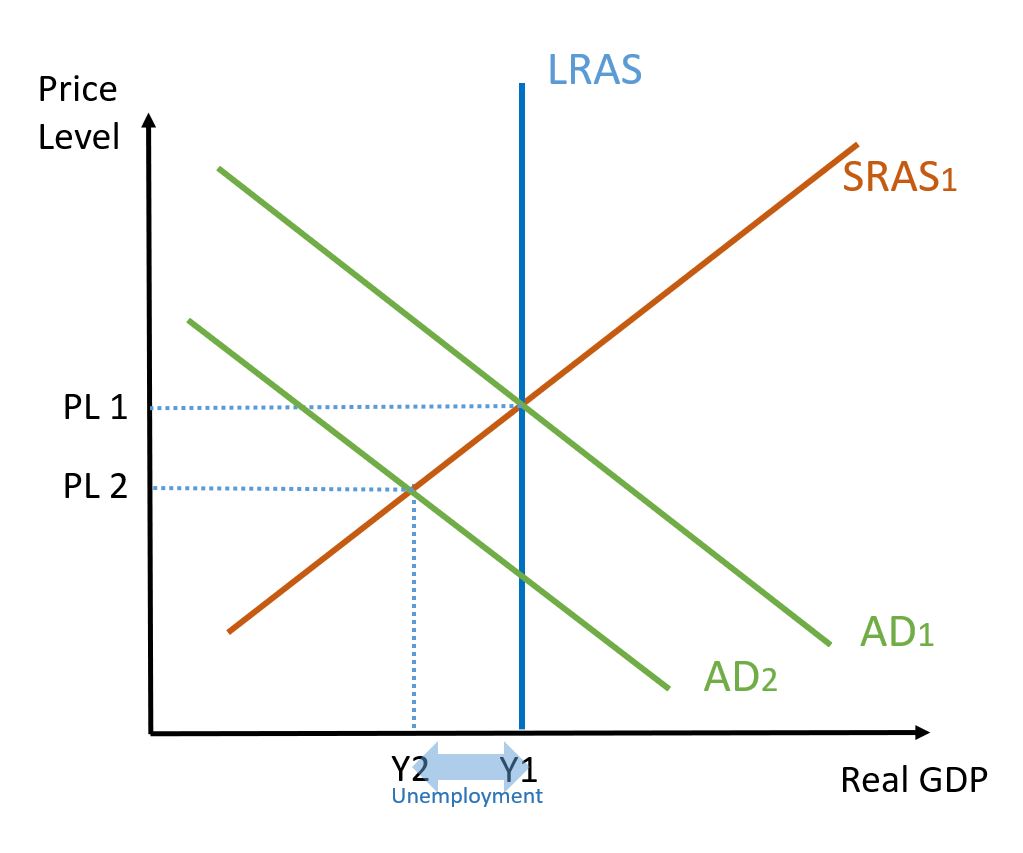 Neoclassical AS/AD: Fall in demand 1
