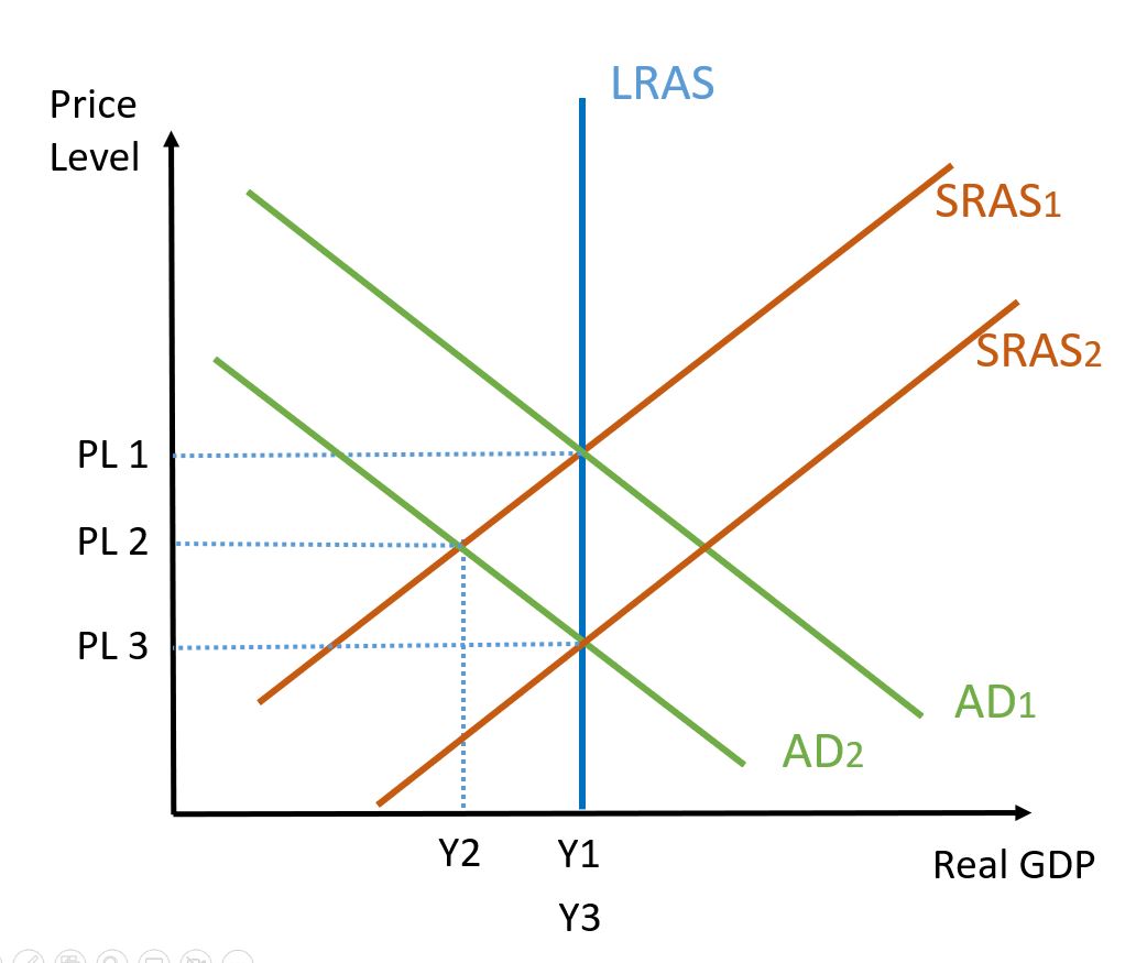 Neoclassical AS/AD: Fall in demand 2