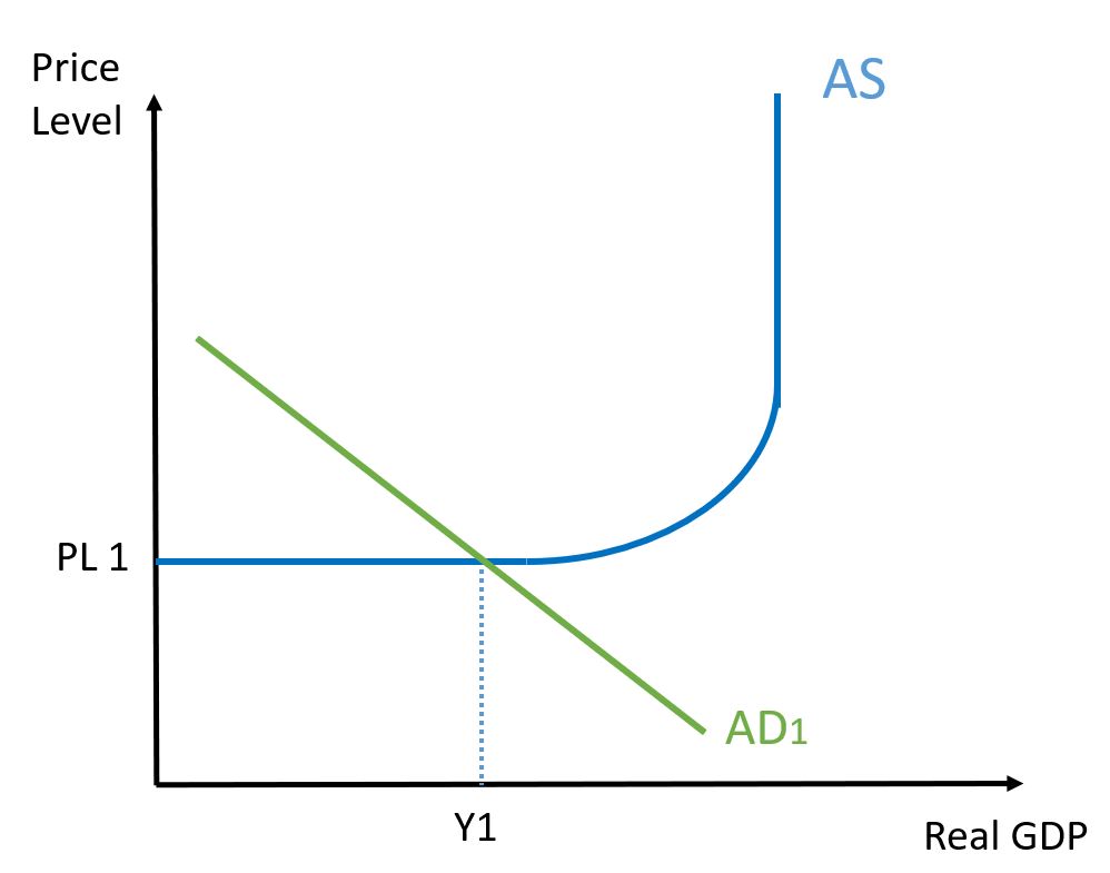 AD/AS diagram before depreciation