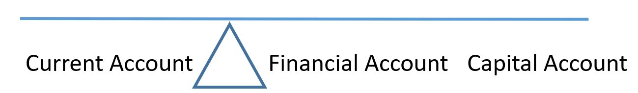 Balance of Payments Structure