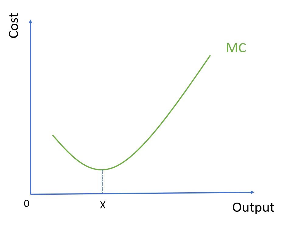 Marginal Cost Curve