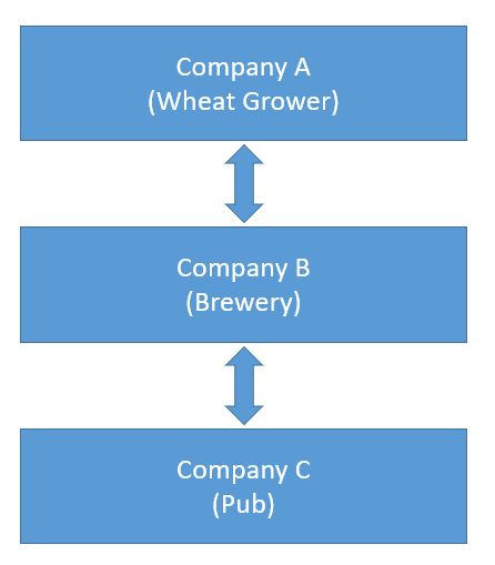 Vertical Integration Example