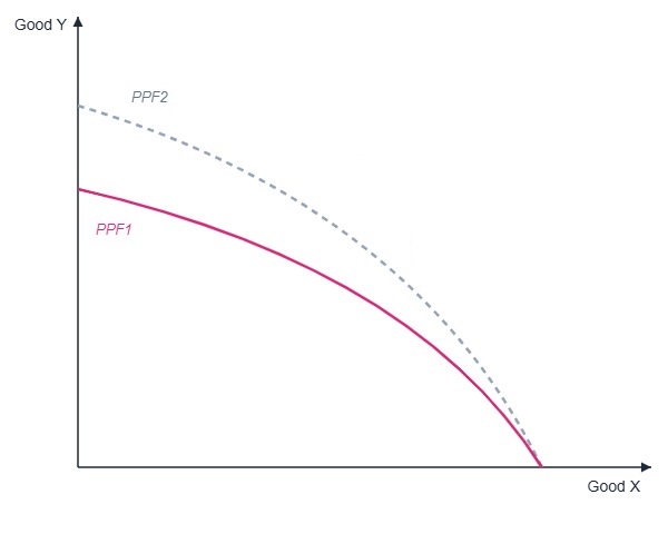 A PPF with outward shift on Y axis
