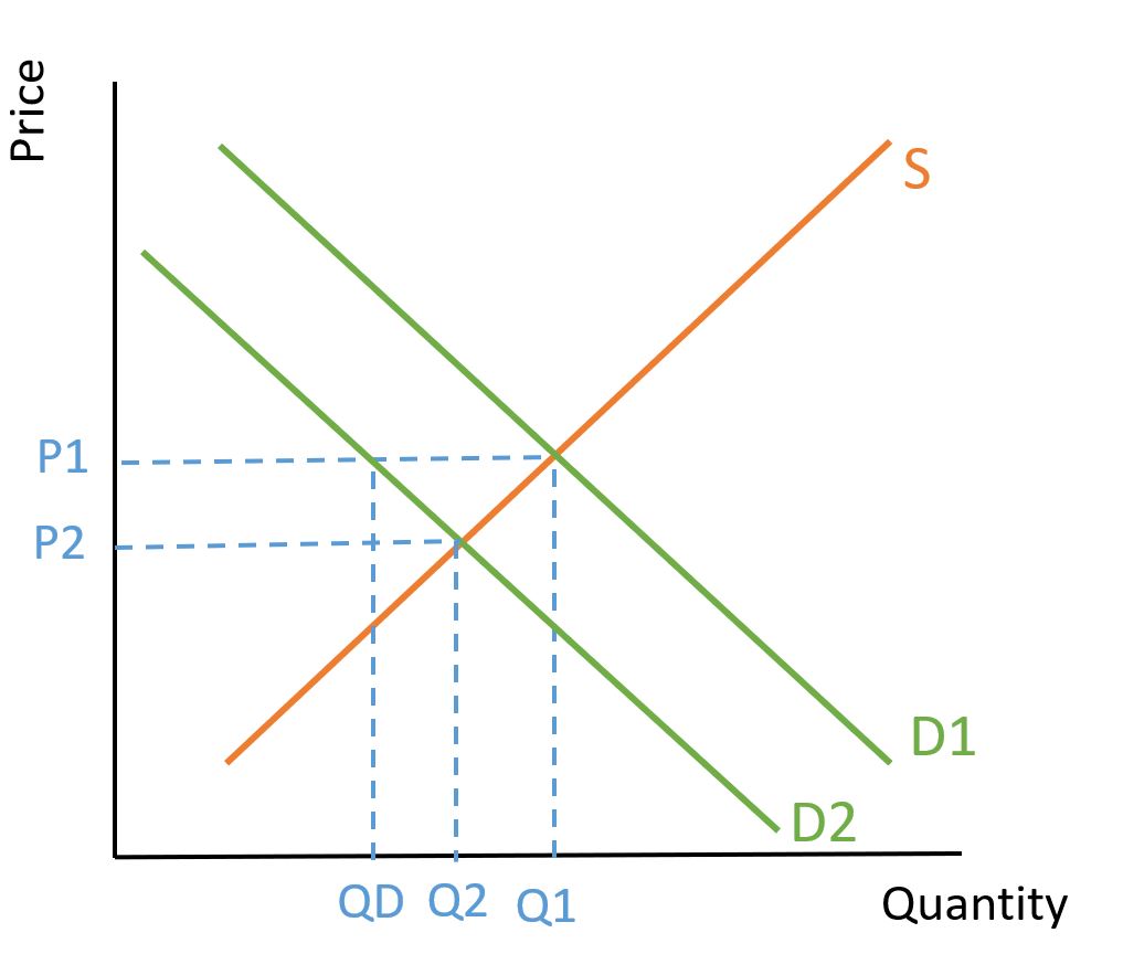 Demand Shifts Left