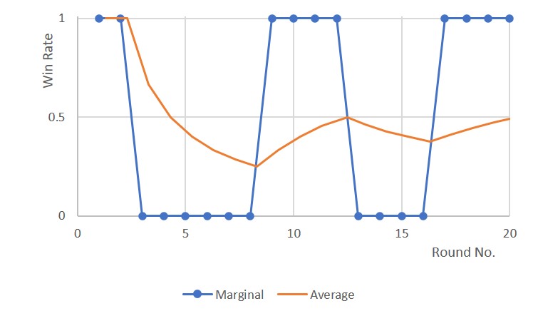 Graph of Flipping a coin