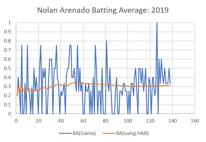 Nolan Arenado Batting Average 2019