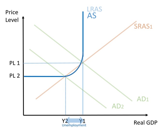 Keynesian Alternative to Neoclassical model