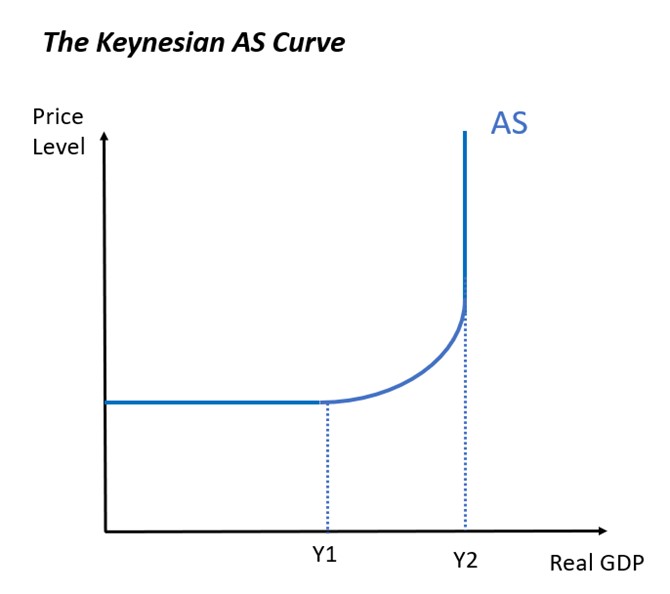 Keynesian AS Curve