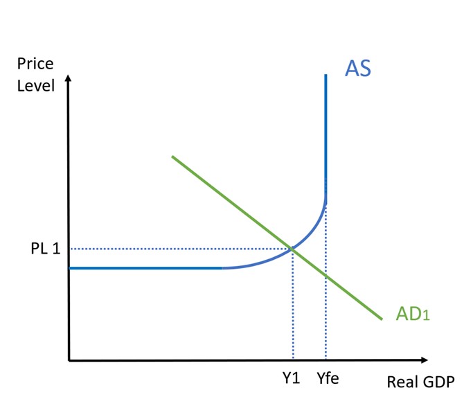 Keynesian Initial Equilibrium