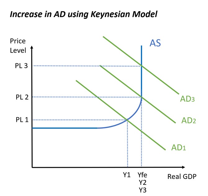 Inflation on Keynesian AS Curve