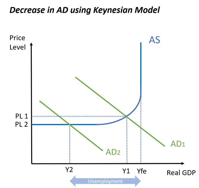 Unemployment on Keynesian AS Curve