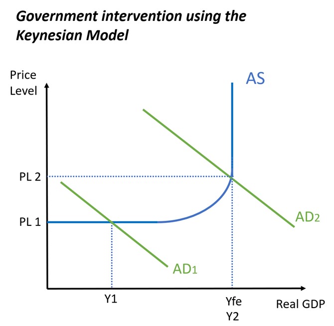 Government Intervention in Keynesian Model