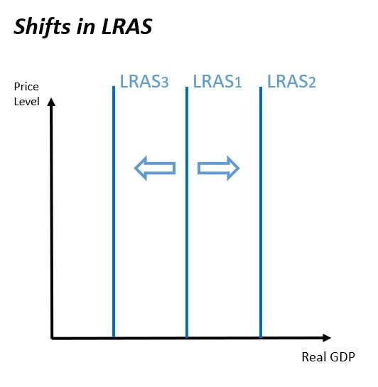 What Will Shift The Lras Curve at Oliver Blesing blog
